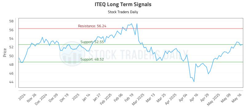 ITEQ Long Term Analysis for May 17 2025 ITEQ Long Term Analysis for May 17 2025