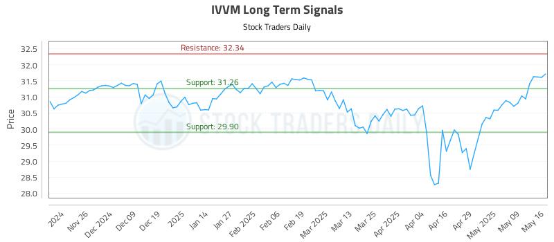 IVVM Long Term Analysis for May 17 2025 IVVM Long Term Analysis for May 17 2025