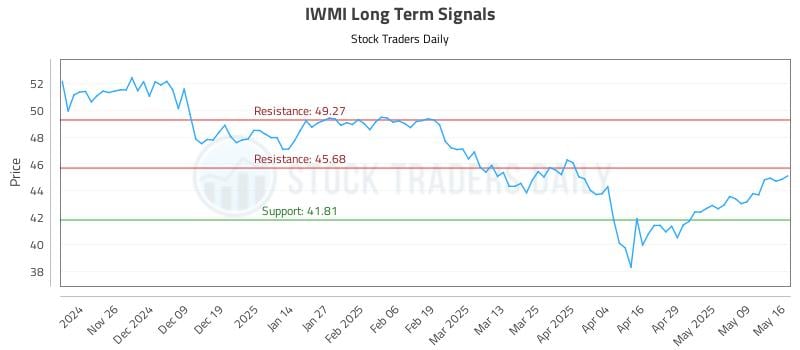 IWMI Long Term Analysis for May 17 2025 IWMI Long Term Analysis for May 17 2025