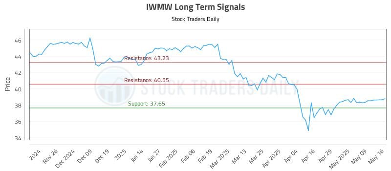 IWMW Long Term Analysis for May 17 2025 IWMW Long Term Analysis for May 17 2025