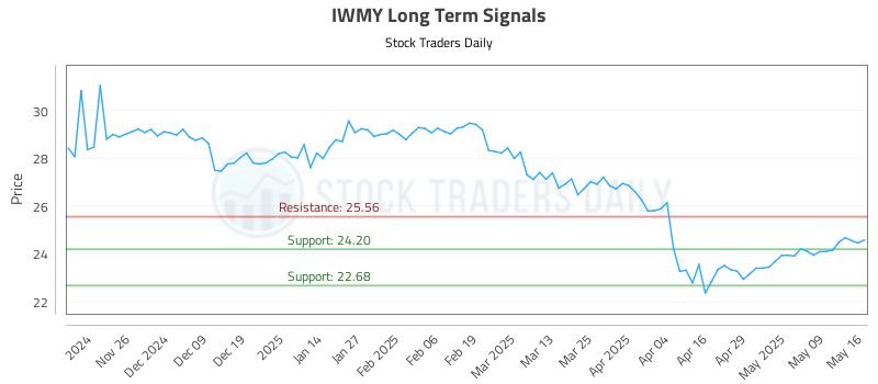 IWMY Long Term Analysis for May 17 2025 IWMY Long Term Analysis for May 17 2025