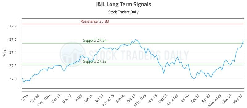 JAJL Long Term Analysis for May 17 2025 JAJL Long Term Analysis for May 17 2025