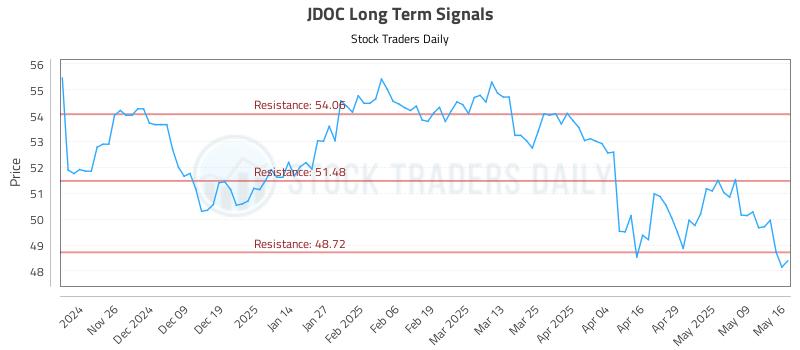JDOC Long Term Analysis for May 17 2025 JDOC Long Term Analysis for May 17 2025