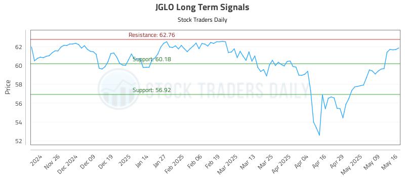 JGLO Long Term Analysis for May 17 2025 JGLO Long Term Analysis for May 17 2025