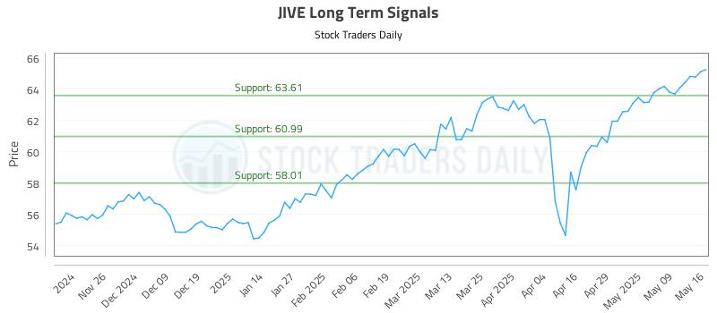 JIVE Long Term Analysis for May 17 2025 JIVE Long Term Analysis for May 17 2025