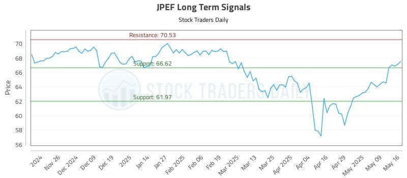 JPEF Long Term Analysis for May 17 2025