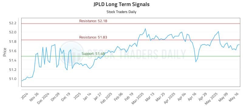 JPLD Long Term Analysis for May 17 2025 JPLD Long Term Analysis for May 17 2025