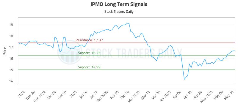 JPMO Long Term Analysis for May 17 2025 JPMO Long Term Analysis for May 17 2025