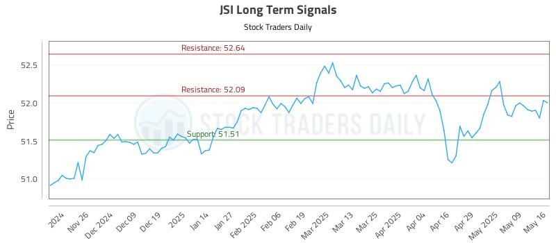 JSI Long Term Analysis for May 17 2025 JSI Long Term Analysis for May 17 2025