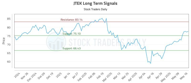 JTEK Long Term Analysis for May 17 2025 JTEK Long Term Analysis for May 17 2025