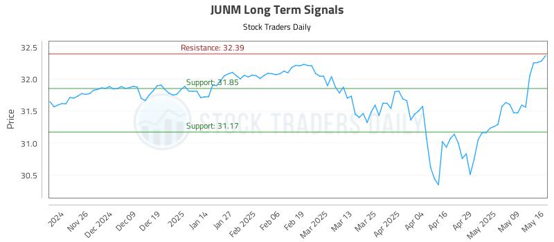 JUNM Long Term Analysis for May 17 2025 JUNM Long Term Analysis for May 17 2025