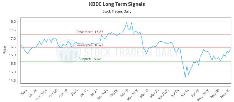 KBDC Long Term Analysis for May 17 2025 KBDC Long Term Analysis for May 17 2025