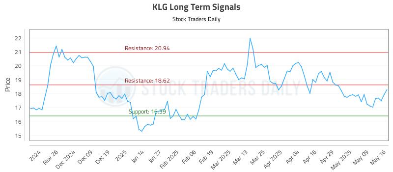 KLG Long Term Analysis for May 17 2025 KLG Long Term Analysis for May 17 2025