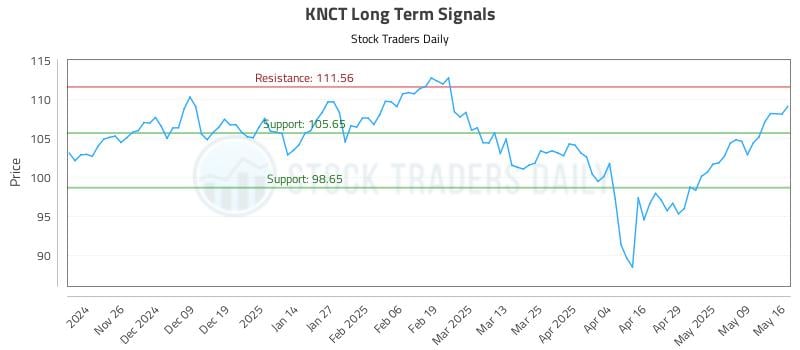 KNCT Long Term Analysis for May 17 2025