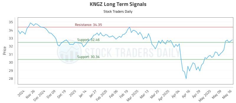 KNGZ Long Term Analysis for May 17 2025