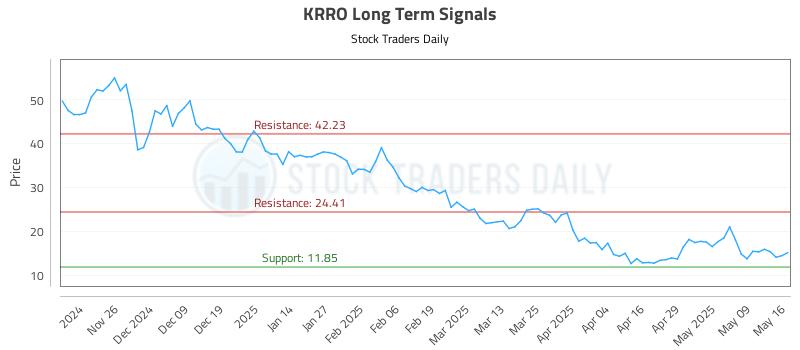 KRRO Long Term Analysis for May 17 2025