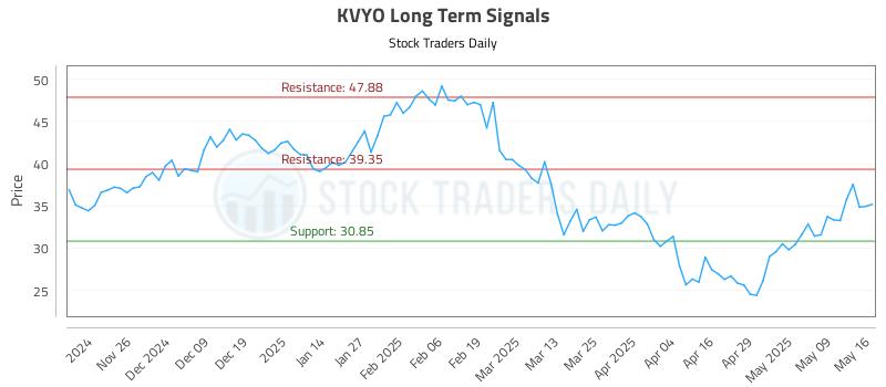 KVYO Long Term Analysis for May 17 2025 KVYO Long Term Analysis for May 17 2025