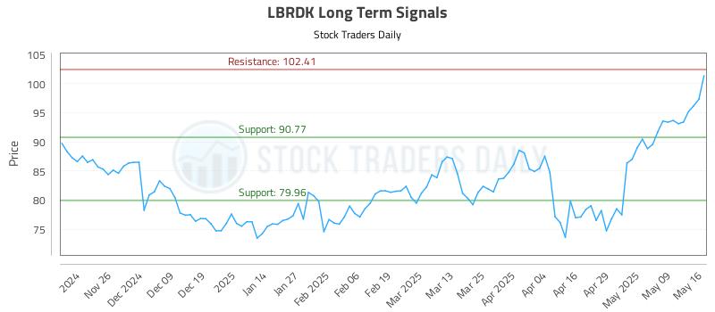 LBRDK Long Term Analysis for May 17 2025 LBRDK Long Term Analysis for May 17 2025