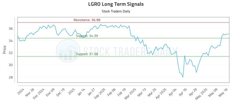 LGRO Long Term Analysis for May 17 2025 LGRO Long Term Analysis for May 17 2025