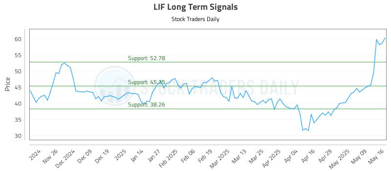 LIF Long Term Analysis for May 17 2025 LIF Long Term Analysis for May 17 2025