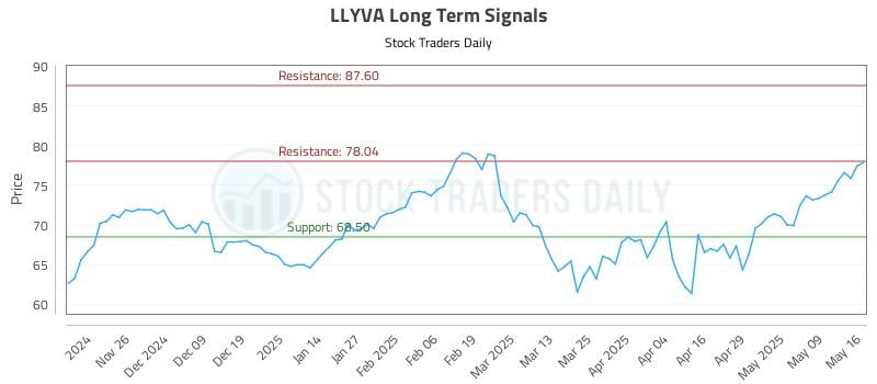 LLYVA Long Term Analysis for May 17 2025 LLYVA Long Term Analysis for May 17 2025