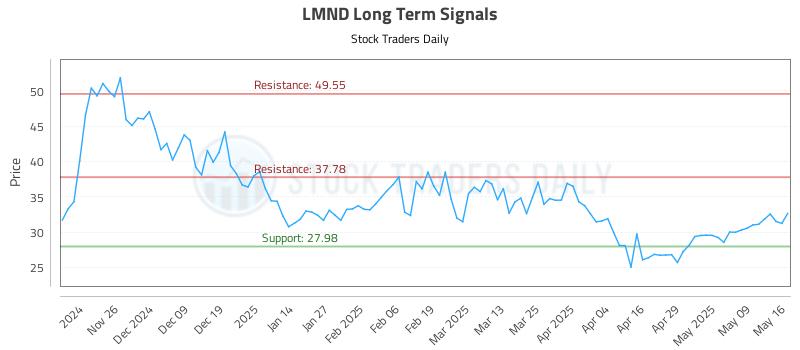 LMND Long Term Analysis for May 17 2025 LMND Long Term Analysis for May 17 2025