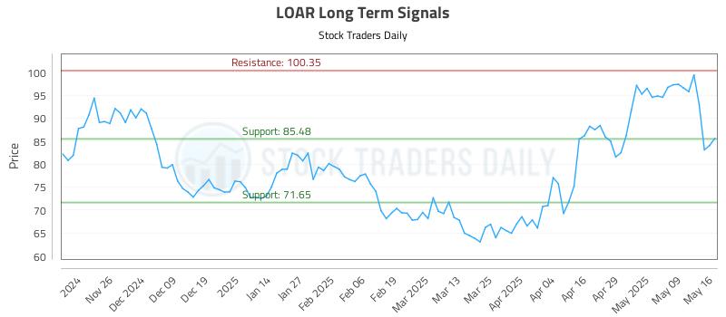 LOAR Long Term Analysis for May 17 2025 LOAR Long Term Analysis for May 17 2025