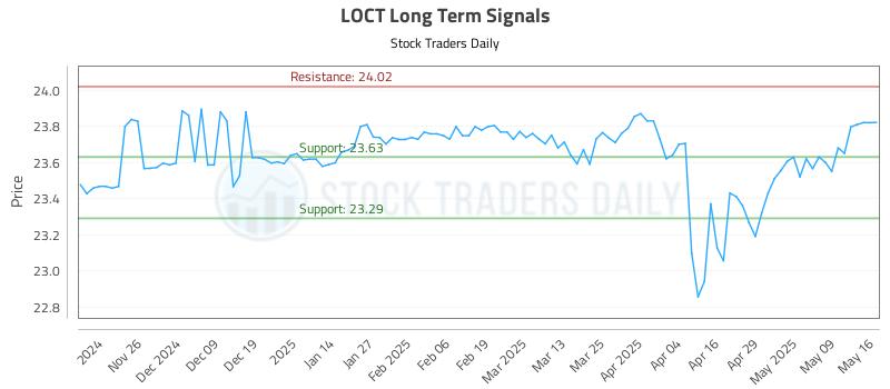 LOCT Long Term Analysis for May 17 2025 LOCT Long Term Analysis for May 17 2025