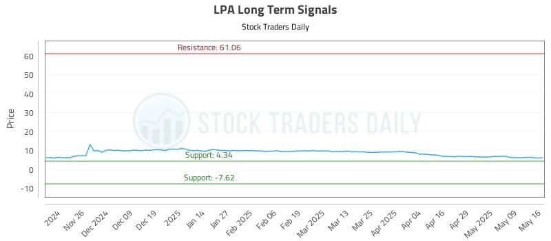 LPA Long Term Analysis for May 17 2025 LPA Long Term Analysis for May 17 2025
