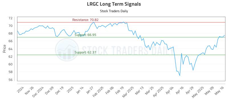 LRGC Long Term Analysis for May 17 2025