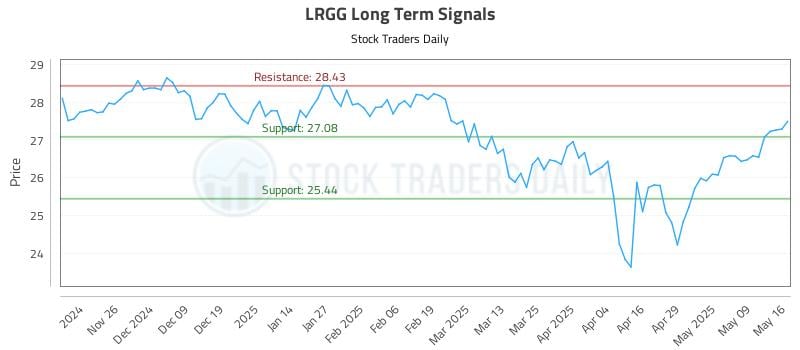 LRGG Long Term Analysis for May 17 2025 LRGG Long Term Analysis for May 17 2025