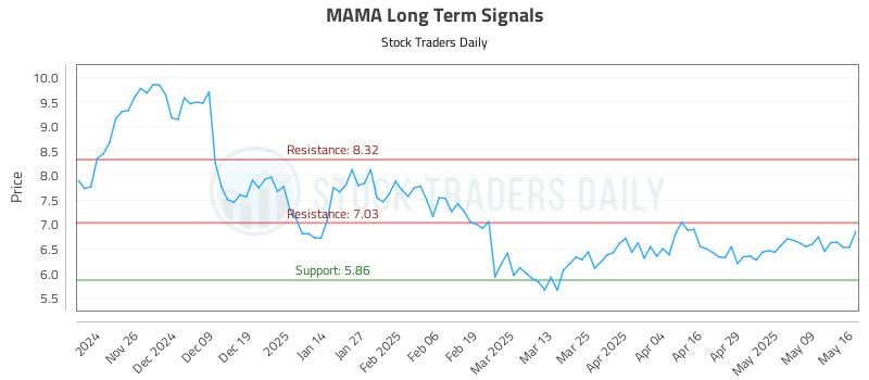 MAMA Long Term Analysis for May 17 2025 MAMA Long Term Analysis for May 17 2025