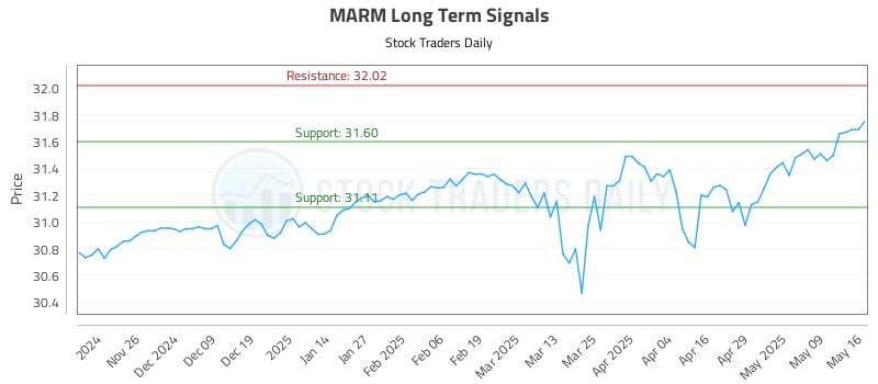 MARM Long Term Analysis for May 17 2025 MARM Long Term Analysis for May 17 2025
