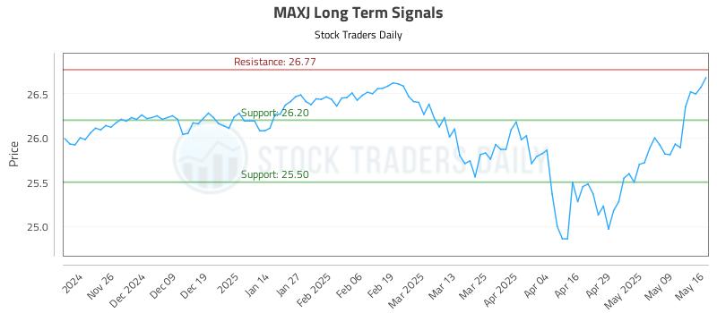 MAXJ Long Term Analysis for May 17 2025 MAXJ Long Term Analysis for May 17 2025