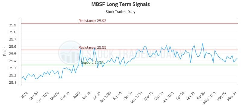 MBSF Long Term Analysis for May 17 2025 MBSF Long Term Analysis for May 17 2025