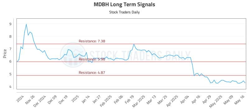 MDBH Long Term Analysis for May 17 2025 MDBH Long Term Analysis for May 17 2025