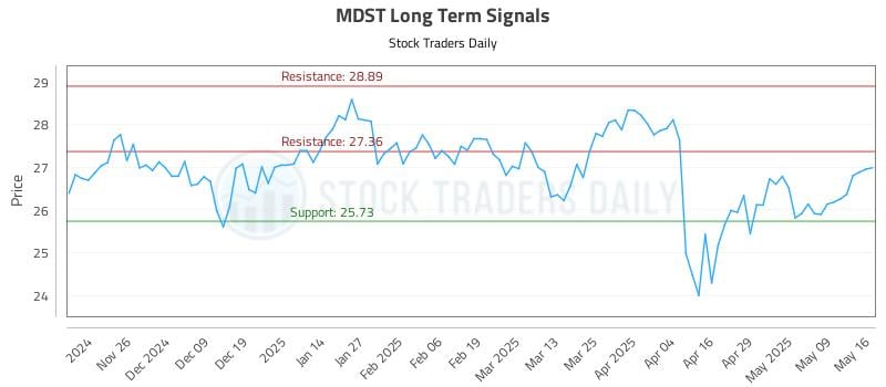 MDST Long Term Analysis for May 17 2025 MDST Long Term Analysis for May 17 2025