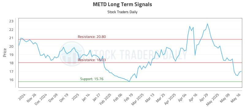 METD Long Term Analysis for May 17 2025