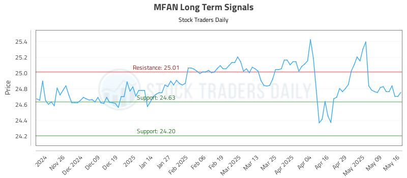 MFAN Long Term Analysis for May 17 2025