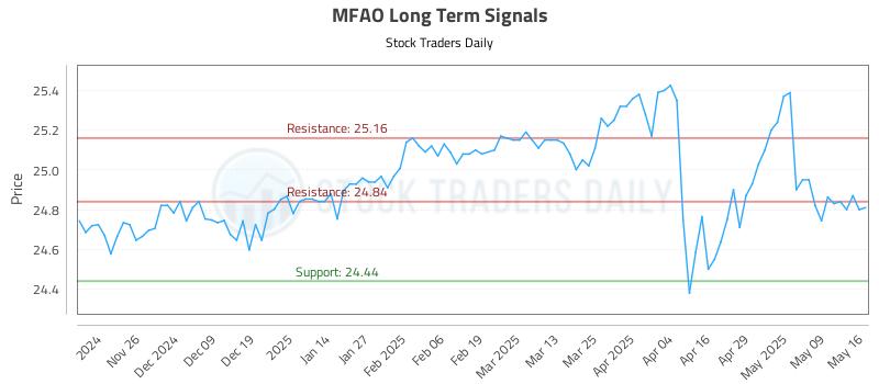 MFAO Long Term Analysis for May 17 2025