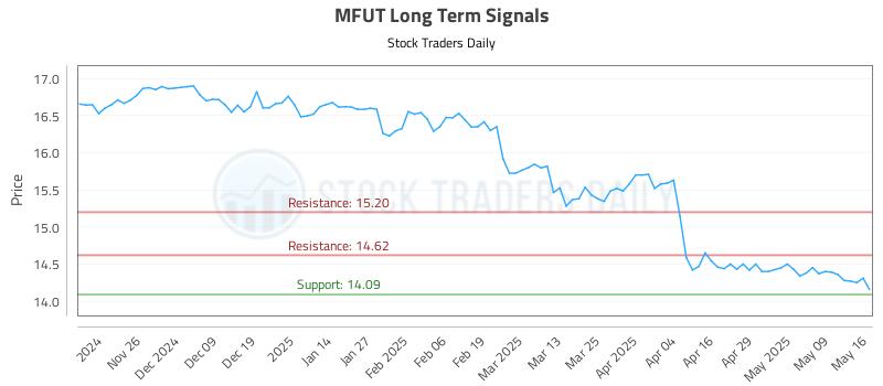 MFUT Long Term Analysis for May 17 2025 MFUT Long Term Analysis for May 17 2025