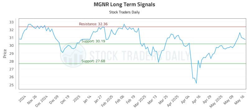 MGNR Long Term Analysis for May 17 2025 MGNR Long Term Analysis for May 17 2025