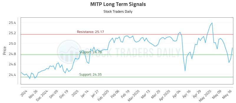 MITP Long Term Analysis for May 17 2025