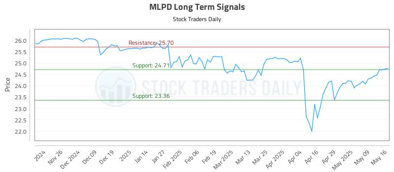 MLPD Long Term Analysis for May 17 2025