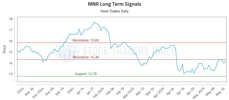 MNR Long Term Analysis for May 17 2025 MNR Long Term Analysis for May 17 2025