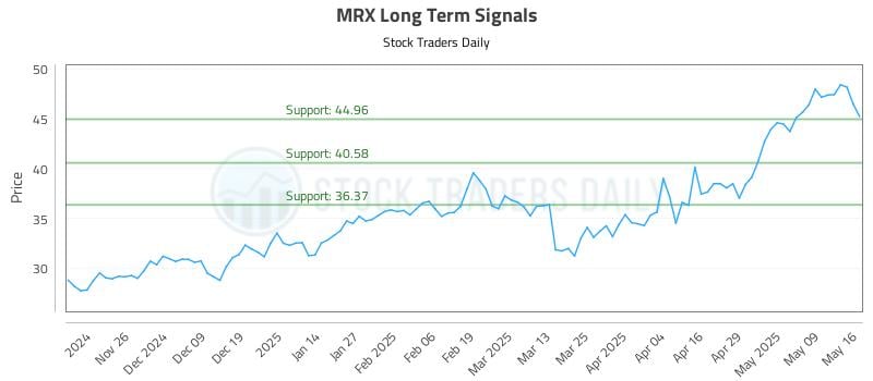 MRX Long Term Analysis for May 17 2025 MRX Long Term Analysis for May 17 2025