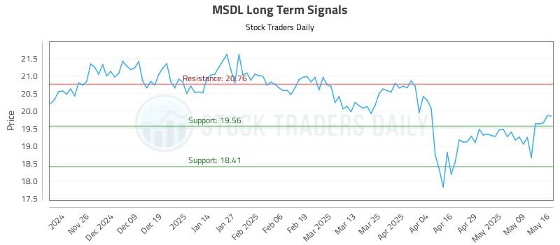 MSDL Long Term Analysis for May 17 2025 MSDL Long Term Analysis for May 17 2025