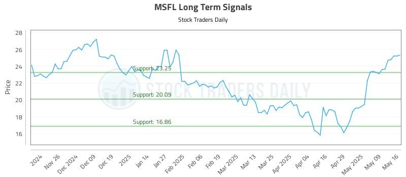 MSFL Long Term Analysis for May 17 2025 MSFL Long Term Analysis for May 17 2025