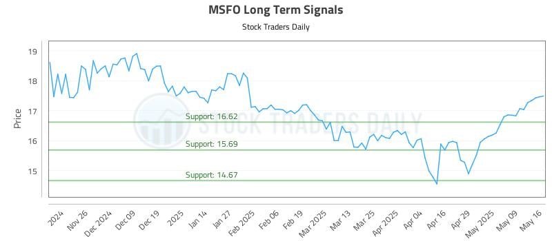 MSFO Long Term Analysis for May 17 2025 MSFO Long Term Analysis for May 17 2025