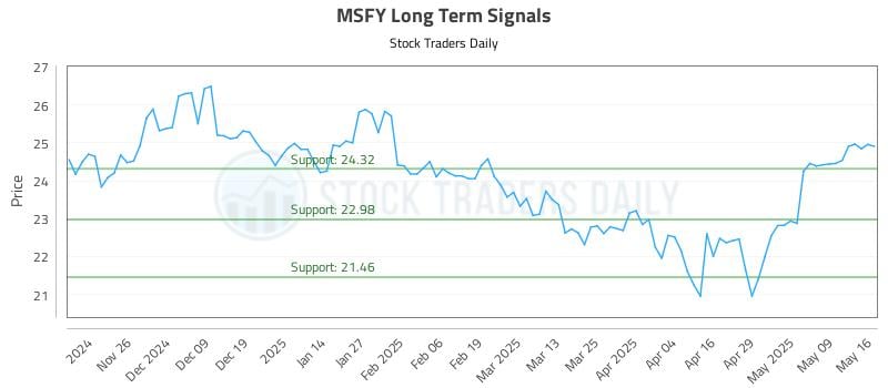 MSFY Long Term Analysis for May 17 2025 MSFY Long Term Analysis for May 17 2025
